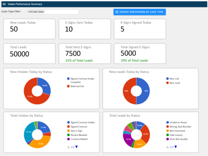 5 Reasons Why You Should be Utilizing Reports and Analytics to Grow Your Law Firm